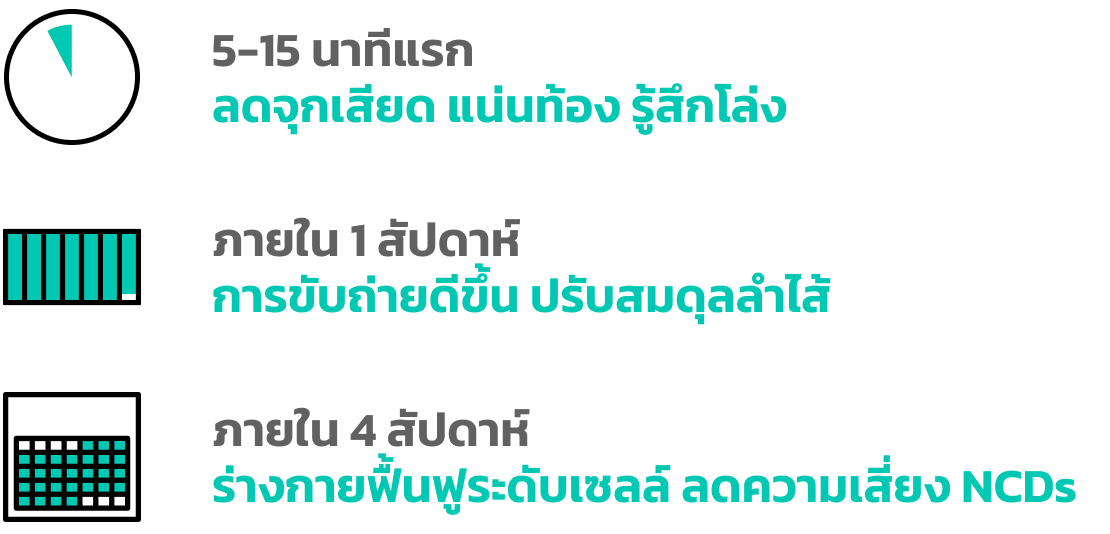 ผลลัพธ์ภายใน 5 นาที ถึง 4 สัปดาห์